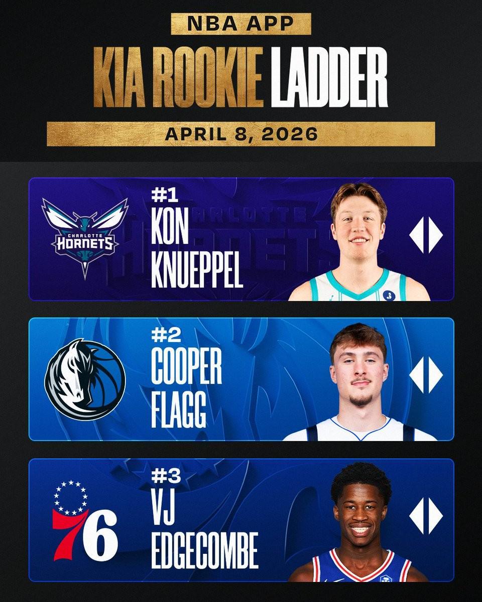 PG电子中国官网-NBA本赛季最后一期新秀榜：克努佩尔仍居首，弗拉格、VJ二三位